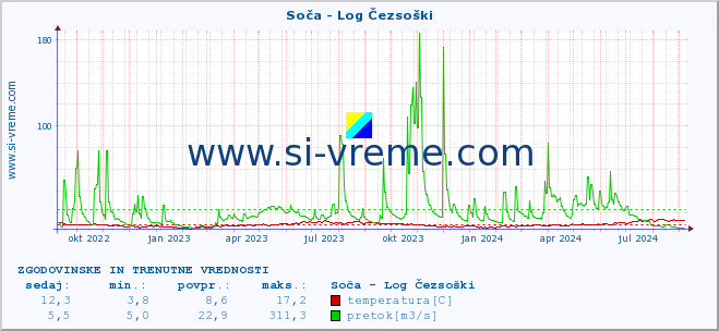 POVPREČJE :: Soča - Log Čezsoški :: temperatura | pretok | višina :: zadnji dve leti / en dan.