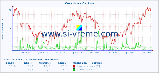 POVPREČJE :: Cerknica - Cerkno :: temperatura | pretok | višina :: zadnji dve leti / en dan.