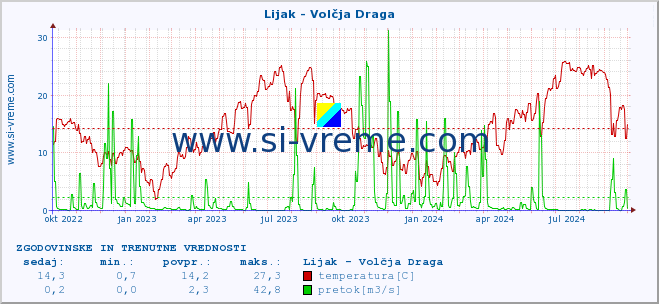 POVPREČJE :: Lijak - Volčja Draga :: temperatura | pretok | višina :: zadnji dve leti / en dan.