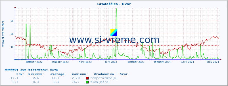  :: Gradaščica - Dvor :: temperature | flow | height :: last two years / one day.