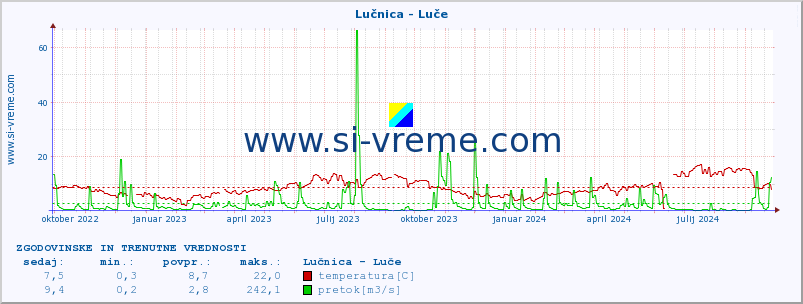 POVPREČJE :: Lučnica - Luče :: temperatura | pretok | višina :: zadnji dve leti / en dan.