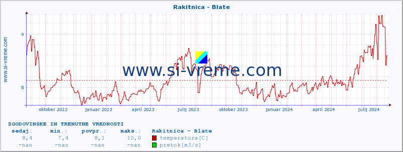 POVPREČJE :: Rakitnica - Blate :: temperatura | pretok | višina :: zadnji dve leti / en dan.