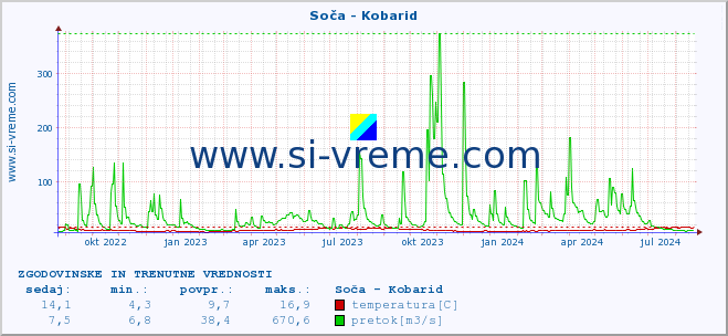 POVPREČJE :: Soča - Kobarid :: temperatura | pretok | višina :: zadnji dve leti / en dan.