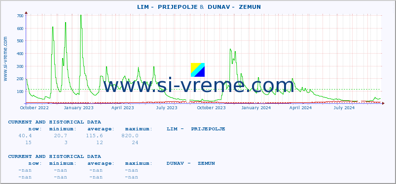  ::  LIM -  PRIJEPOLJE &  DUNAV -  ZEMUN :: height |  |  :: last two years / one day.