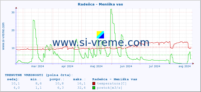 POVPREČJE :: Radešca - Meniška vas :: temperatura | pretok | višina :: zadnje leto / en dan.