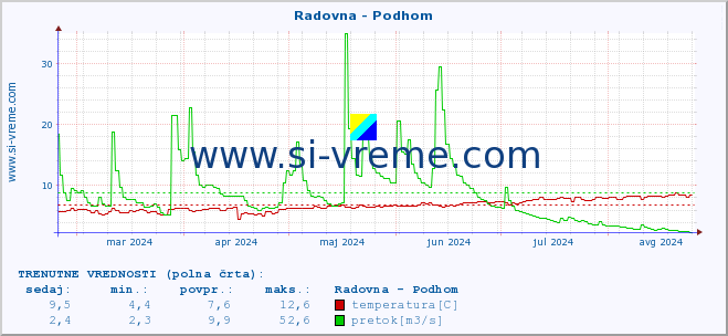 POVPREČJE :: Radovna - Podhom :: temperatura | pretok | višina :: zadnje leto / en dan.