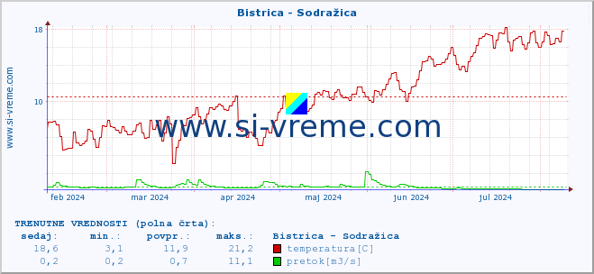 POVPREČJE :: Bistrica - Sodražica :: temperatura | pretok | višina :: zadnje leto / en dan.