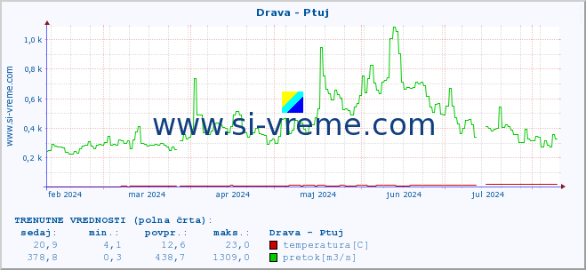 POVPREČJE :: Drava - Ptuj :: temperatura | pretok | višina :: zadnje leto / en dan.