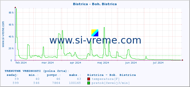 POVPREČJE :: Bistrica - Boh. Bistrica :: temperatura | pretok | višina :: zadnje leto / en dan.