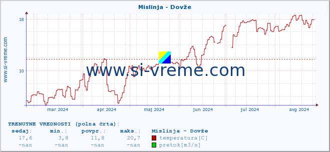 POVPREČJE :: Mislinja - Dovže :: temperatura | pretok | višina :: zadnje leto / en dan.