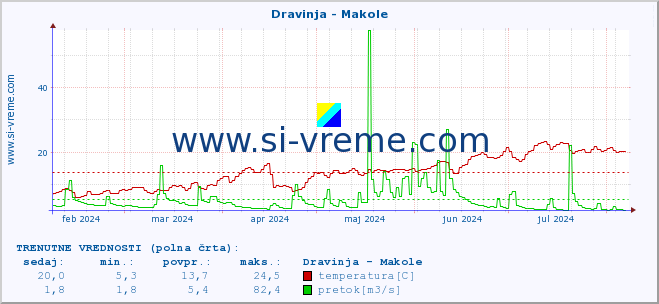 POVPREČJE :: Dravinja - Makole :: temperatura | pretok | višina :: zadnje leto / en dan.