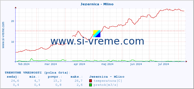 POVPREČJE :: Jezernica - Mlino :: temperatura | pretok | višina :: zadnje leto / en dan.