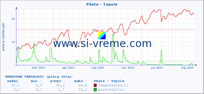 POVPREČJE :: Pšata - Topole :: temperatura | pretok | višina :: zadnje leto / en dan.