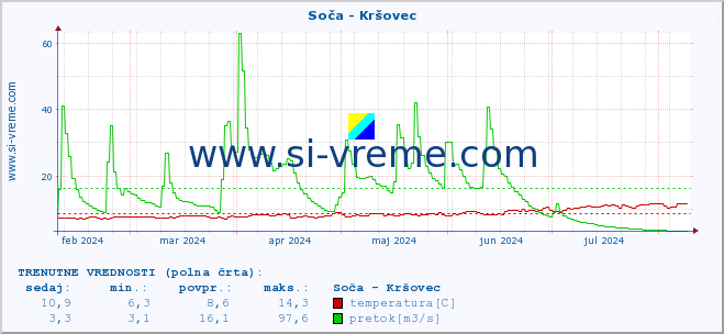 POVPREČJE :: Soča - Kršovec :: temperatura | pretok | višina :: zadnje leto / en dan.