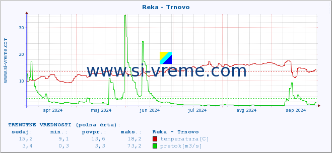 POVPREČJE :: Reka - Trnovo :: temperatura | pretok | višina :: zadnje leto / en dan.