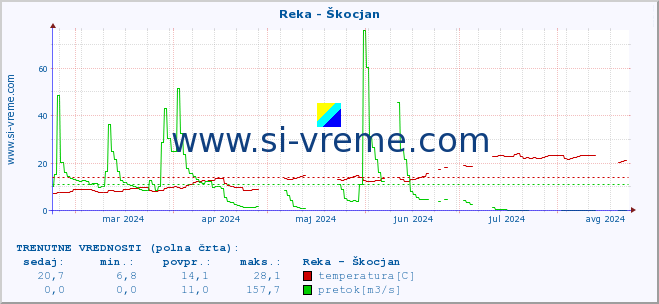 POVPREČJE :: Reka - Škocjan :: temperatura | pretok | višina :: zadnje leto / en dan.