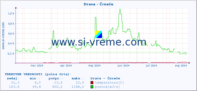 POVPREČJE :: Drava - Črneče :: temperatura | pretok | višina :: zadnje leto / en dan.