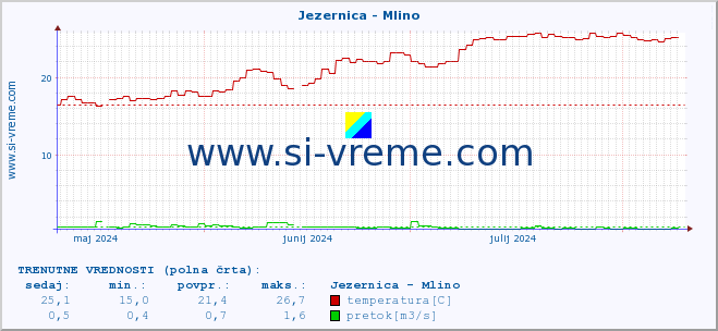 POVPREČJE :: Jezernica - Mlino :: temperatura | pretok | višina :: zadnje leto / en dan.