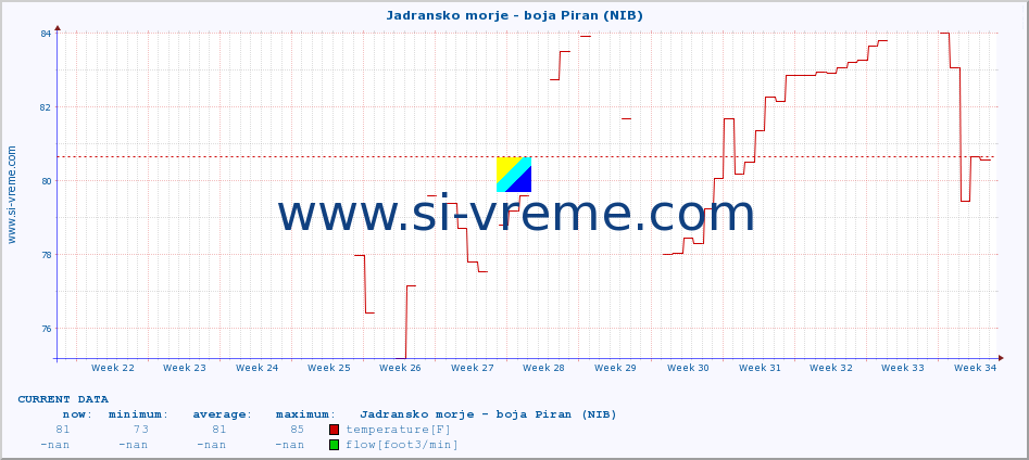  :: Jadransko morje - boja Piran (NIB) :: temperature | flow | height :: last year / one day.