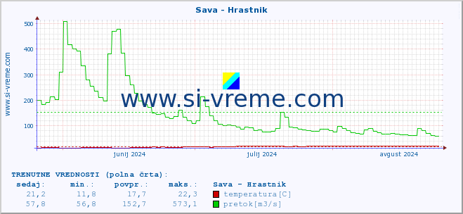 POVPREČJE :: Sava - Hrastnik :: temperatura | pretok | višina :: zadnje leto / en dan.