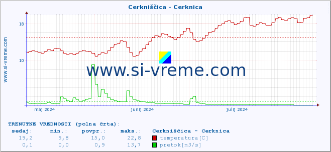 POVPREČJE :: Cerkniščica - Cerknica :: temperatura | pretok | višina :: zadnje leto / en dan.