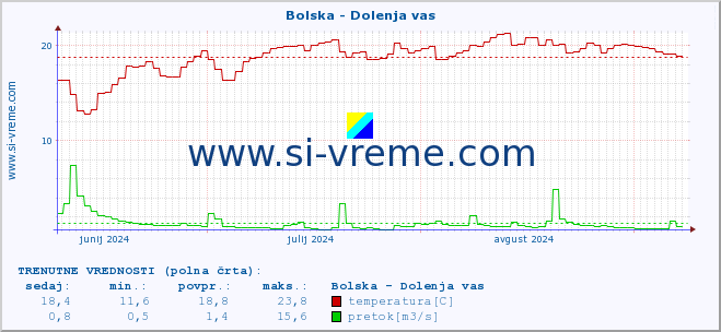 POVPREČJE :: Bolska - Dolenja vas :: temperatura | pretok | višina :: zadnje leto / en dan.