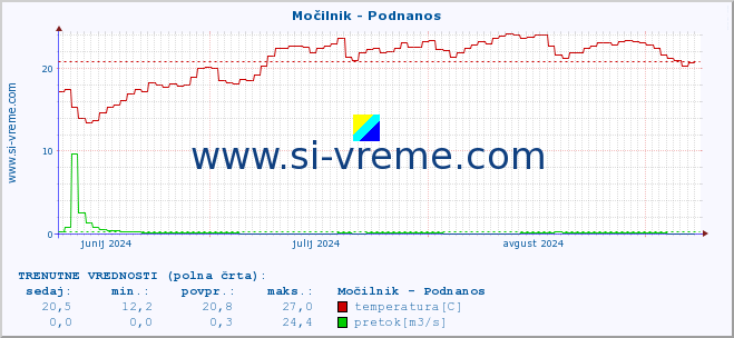 POVPREČJE :: Močilnik - Podnanos :: temperatura | pretok | višina :: zadnje leto / en dan.