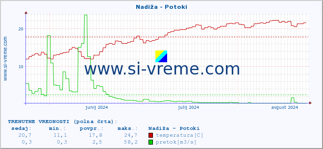 POVPREČJE :: Nadiža - Potoki :: temperatura | pretok | višina :: zadnje leto / en dan.