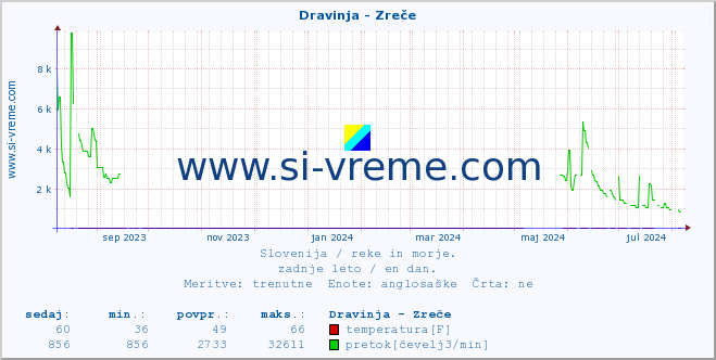 POVPREČJE :: Dravinja - Zreče :: temperatura | pretok | višina :: zadnje leto / en dan.