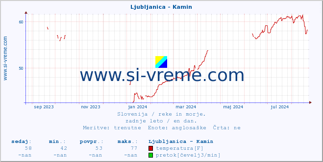 POVPREČJE :: Ljubljanica - Kamin :: temperatura | pretok | višina :: zadnje leto / en dan.