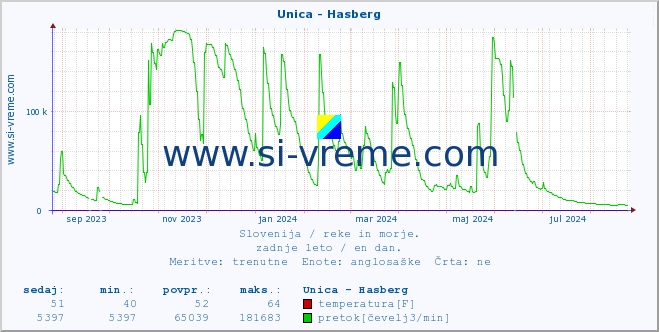 POVPREČJE :: Unica - Hasberg :: temperatura | pretok | višina :: zadnje leto / en dan.