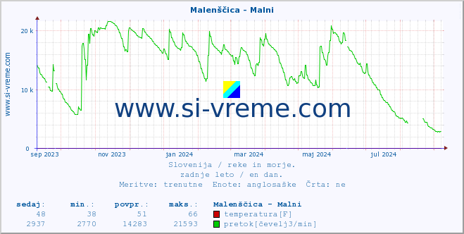 POVPREČJE :: Malenščica - Malni :: temperatura | pretok | višina :: zadnje leto / en dan.