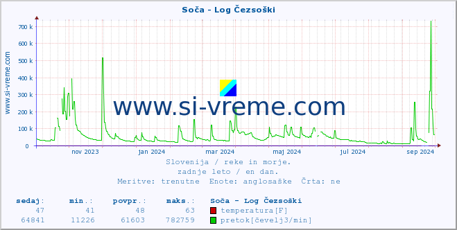 POVPREČJE :: Soča - Log Čezsoški :: temperatura | pretok | višina :: zadnje leto / en dan.