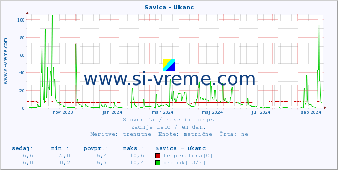 POVPREČJE :: Savica - Ukanc :: temperatura | pretok | višina :: zadnje leto / en dan.