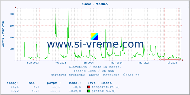 POVPREČJE :: Sava - Medno :: temperatura | pretok | višina :: zadnje leto / en dan.