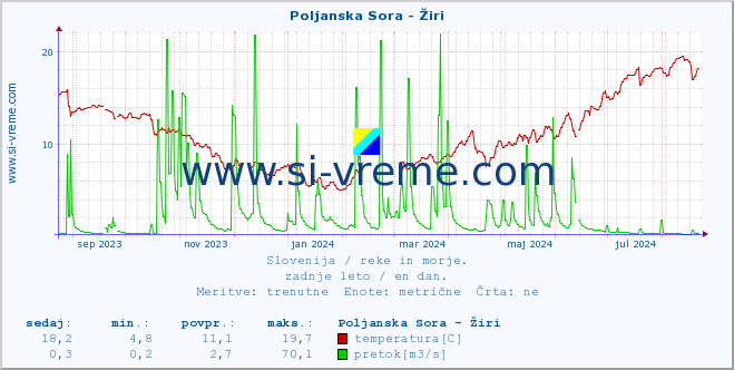 POVPREČJE :: Poljanska Sora - Žiri :: temperatura | pretok | višina :: zadnje leto / en dan.