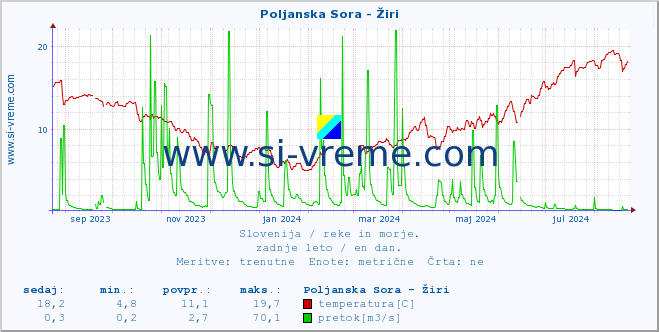 POVPREČJE :: Poljanska Sora - Žiri :: temperatura | pretok | višina :: zadnje leto / en dan.