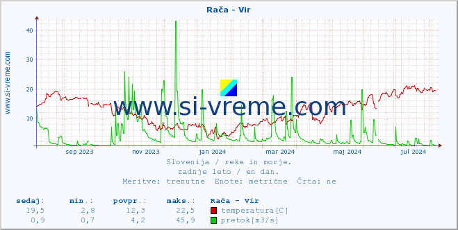 POVPREČJE :: Rača - Vir :: temperatura | pretok | višina :: zadnje leto / en dan.