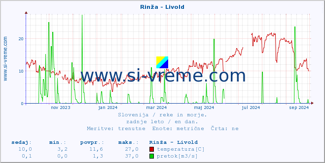 POVPREČJE :: Rinža - Livold :: temperatura | pretok | višina :: zadnje leto / en dan.