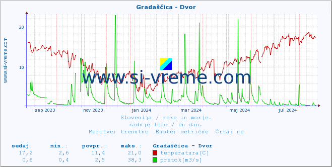 POVPREČJE :: Gradaščica - Dvor :: temperatura | pretok | višina :: zadnje leto / en dan.