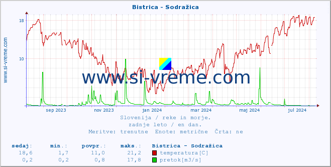 POVPREČJE :: Bistrica - Sodražica :: temperatura | pretok | višina :: zadnje leto / en dan.