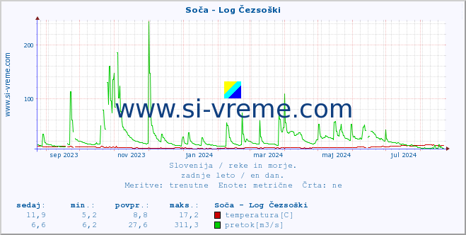 POVPREČJE :: Soča - Log Čezsoški :: temperatura | pretok | višina :: zadnje leto / en dan.