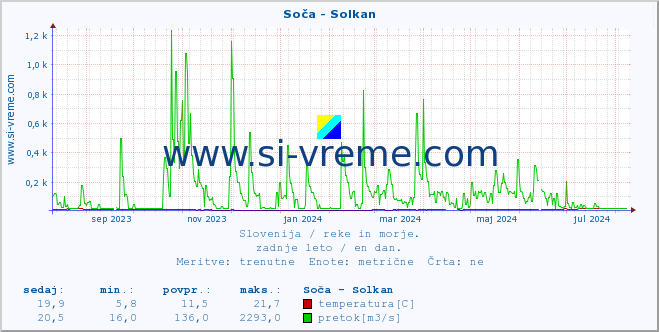 POVPREČJE :: Soča - Solkan :: temperatura | pretok | višina :: zadnje leto / en dan.