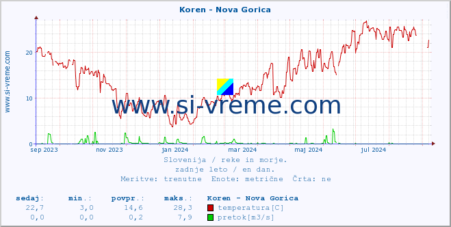 POVPREČJE :: Koren - Nova Gorica :: temperatura | pretok | višina :: zadnje leto / en dan.