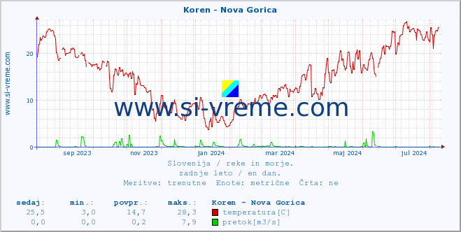 POVPREČJE :: Koren - Nova Gorica :: temperatura | pretok | višina :: zadnje leto / en dan.