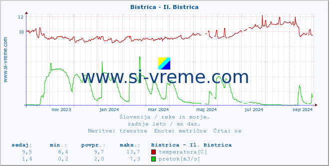 POVPREČJE :: Bistrica - Il. Bistrica :: temperatura | pretok | višina :: zadnje leto / en dan.