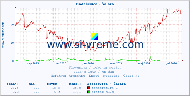 POVPREČJE :: Badaševica - Šalara :: temperatura | pretok | višina :: zadnje leto / en dan.