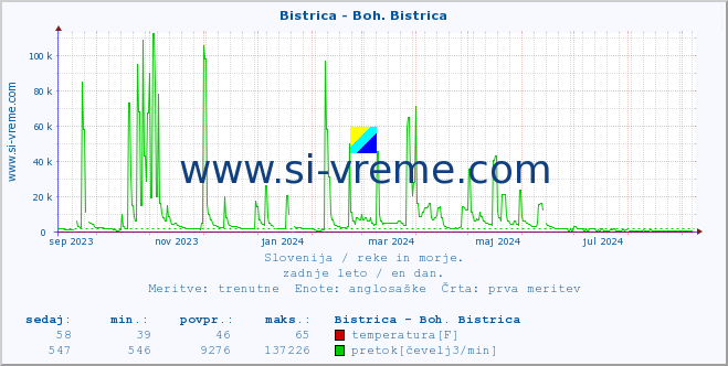 POVPREČJE :: Bistrica - Boh. Bistrica :: temperatura | pretok | višina :: zadnje leto / en dan.