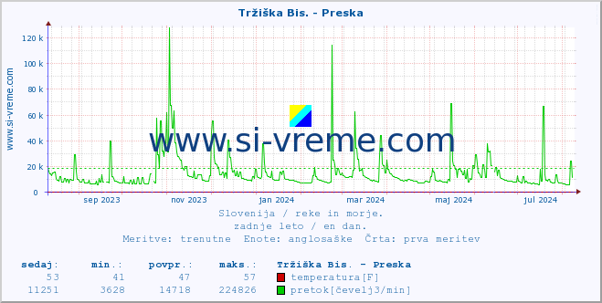 POVPREČJE :: Tržiška Bis. - Preska :: temperatura | pretok | višina :: zadnje leto / en dan.