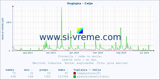 POVPREČJE :: Voglajna - Celje :: temperatura | pretok | višina :: zadnje leto / en dan.